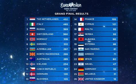 resultados eurovisión 2019.